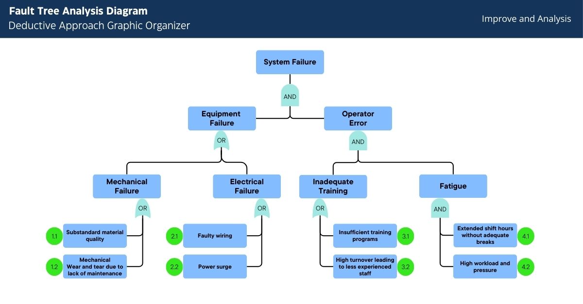 RCA Fault Tree Analysis Mastering Root Cause Analysis: Fault Tree Analysis (FTA) in the Manufacturing Industry