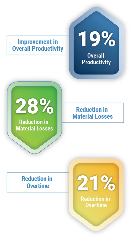 19per increase top Overcoming Operational Challenges in a Specialty Baked Goods Manufacturer to Achieve a 19% Boost in Productivity