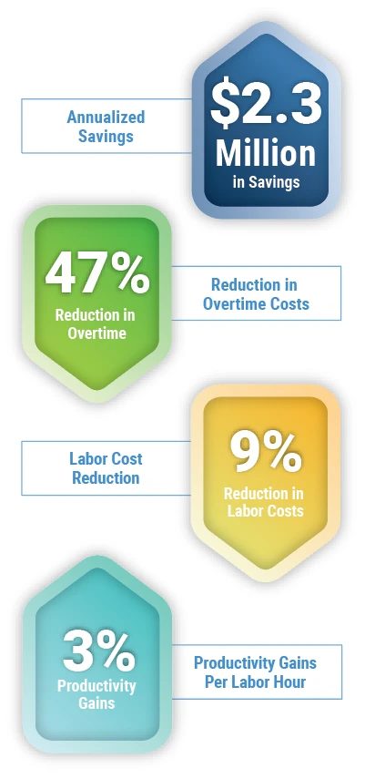 results chart Sept 19 POWERS Prescribes Operational Health Boost for Medical Supply Chain Leader, Injecting $2.4 Million in Annualized Savings