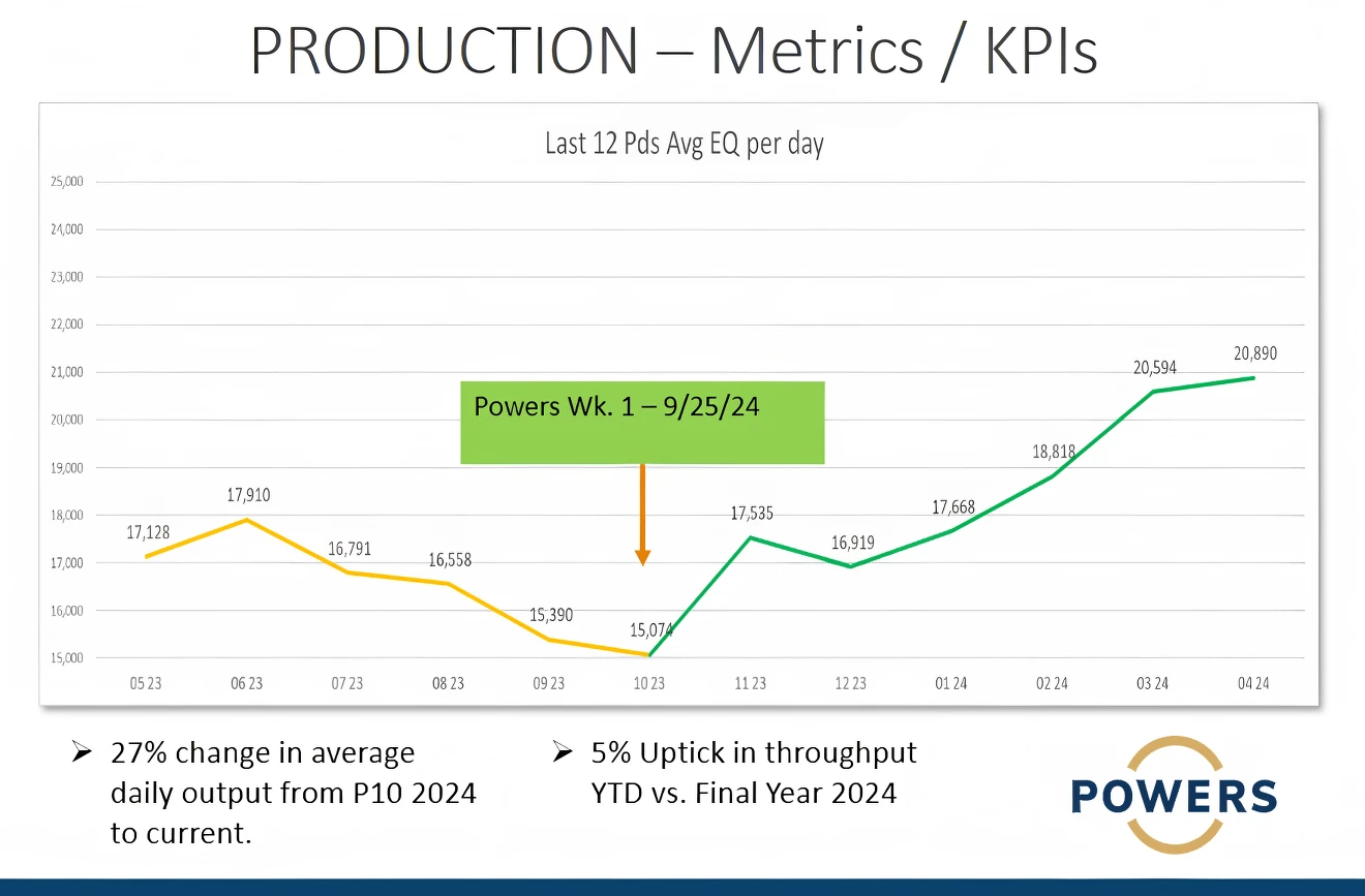 results chart Sept 5 Overcoming Operational Challenges in a Specialty Baked Goods Manufacturer to Achieve a 19% Boost in Productivity