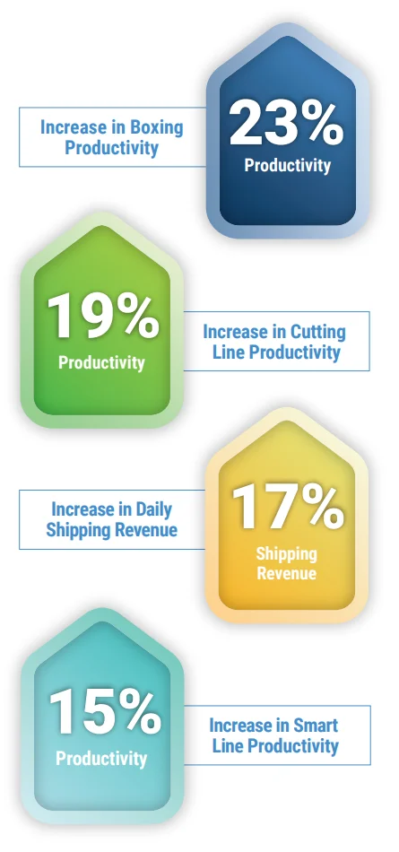 results chart Oct 17 POWERS Unlocks a 23% Productivity Surge While Laying the Foundation for Operational Excellence