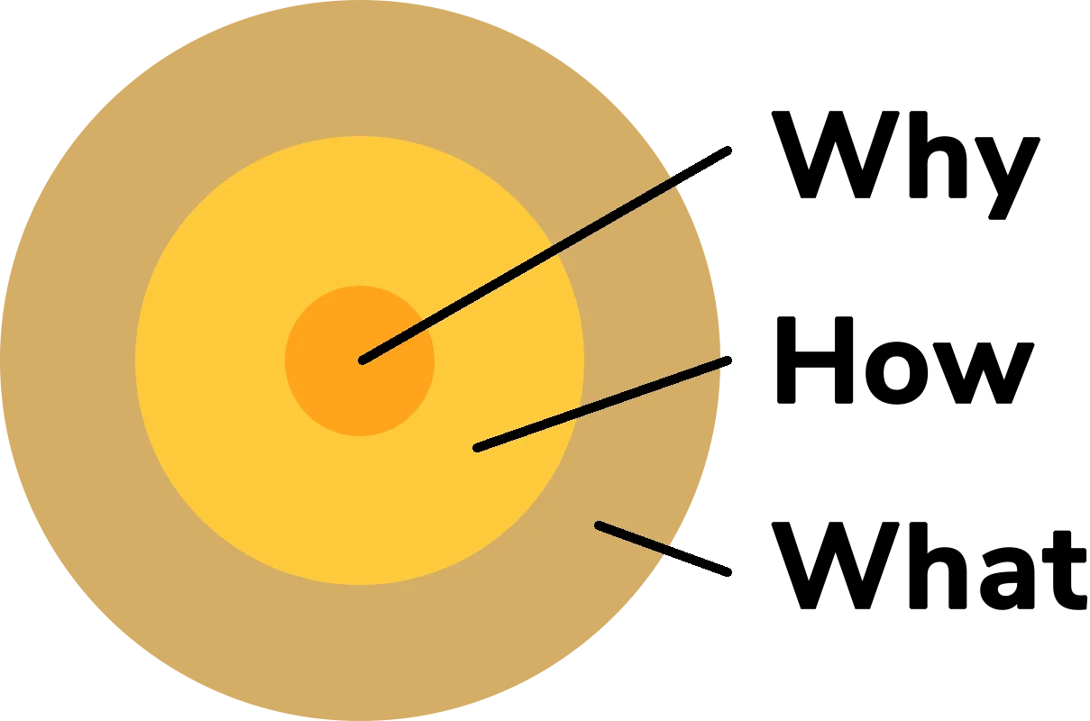 golden circle Starting with Why: Understanding the Golden Circle in Leadership and Organizations